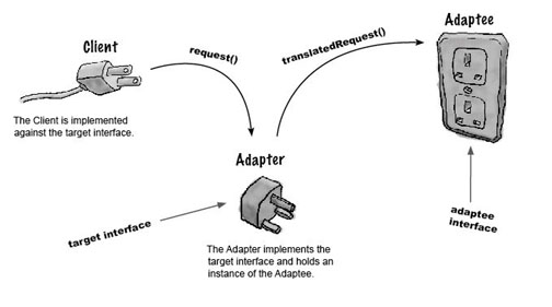 A real world example for the Adapter Pattern
