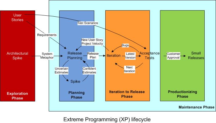 File:Extreme-Programming-Lifecycle.jpg