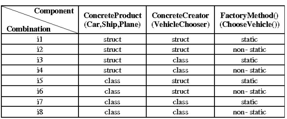Characteristic of components in each combination