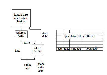 Organization of a load store functional unit