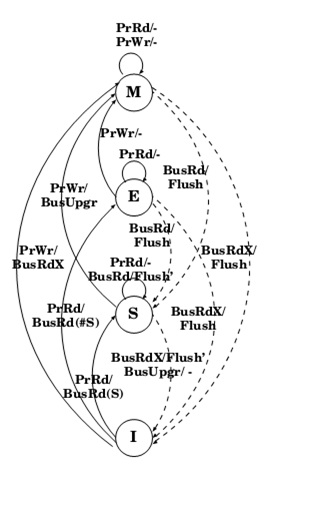 State Transition Diagram for MESI protocol