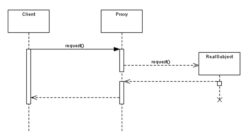 File:SequenceDiagramForProxy.png