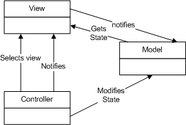 Figure 1. MVC Layout
