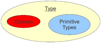 Relationship between Type and Class