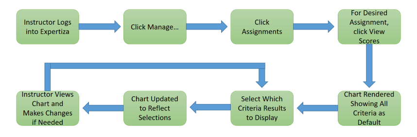 Figure 2: Instructor wants to view student scores on individual rubric criteria.