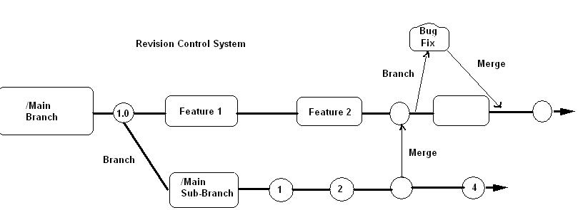 An example of version control