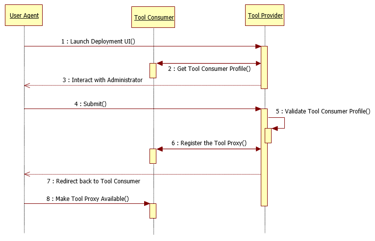 Internal Registration Command Exchange between Expertiza and Moodle.