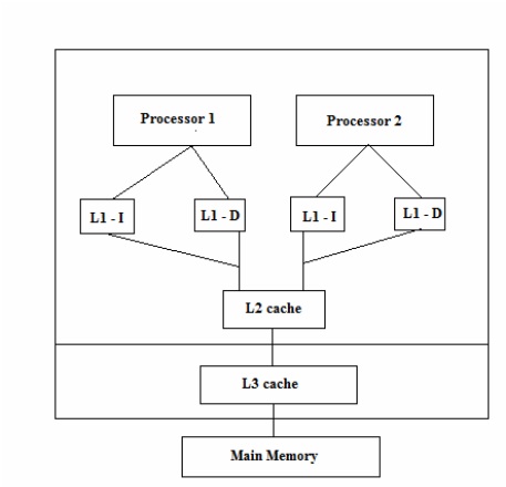 Dualcore memory hierarchy