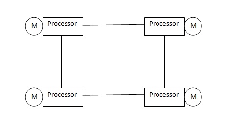 Distributed Shared Memory System.