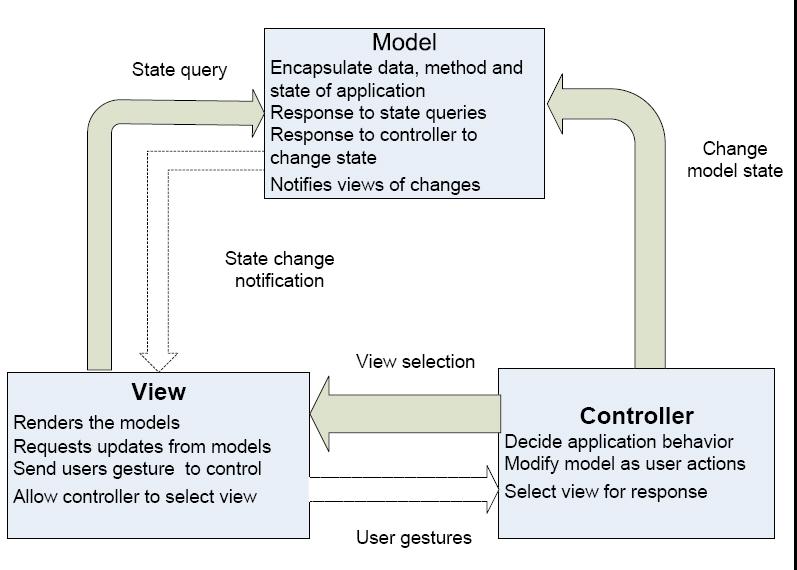 The relationship between Model, View and Controller