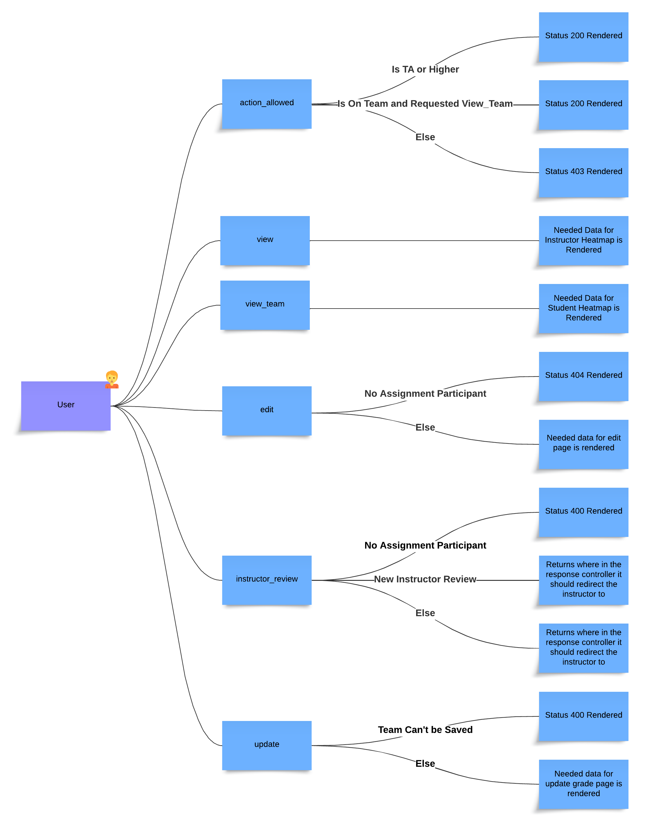 An image showing flow chart