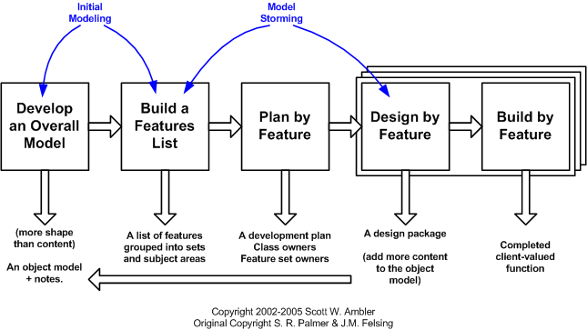 Feature Driven Develoment Life Cycle