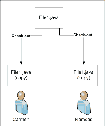 Two developers using a Change-Modify-Merge modeling SCM, Checking-out