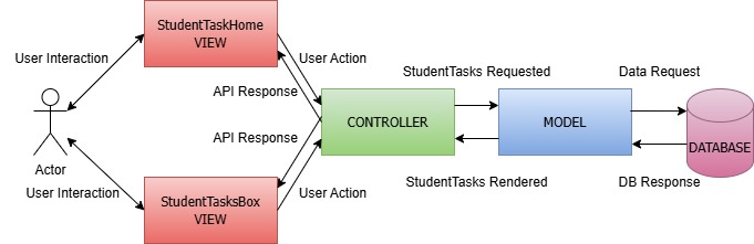 File:Flow Chart Student tasks.jpg