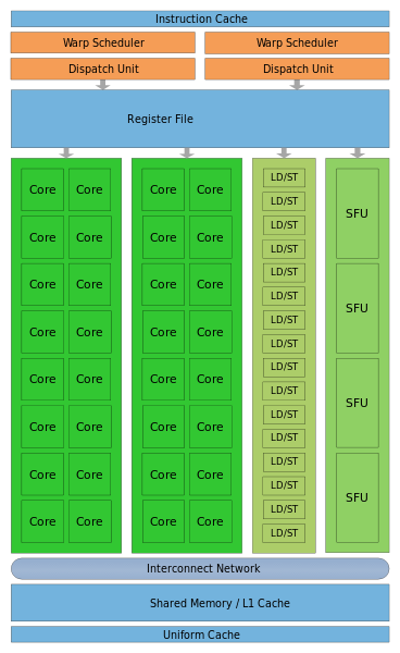 Figure 3. Single SIMD multiprocessing unit from the NVIDIA Fermi architecture