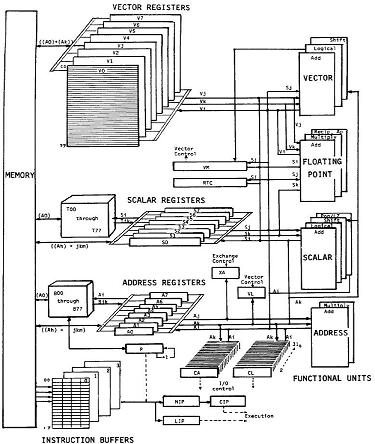 Functional organization of Cray-1
