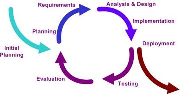 Figure 2. The Iterative Model