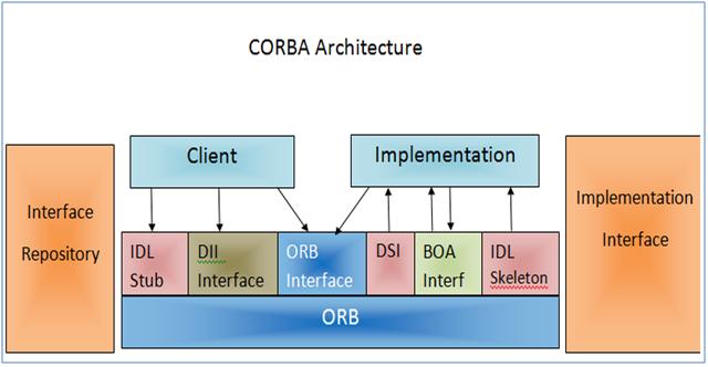 CORBA Architecture