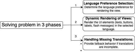 File:Solving problem.drawio(1).png - Expertiza_Wiki