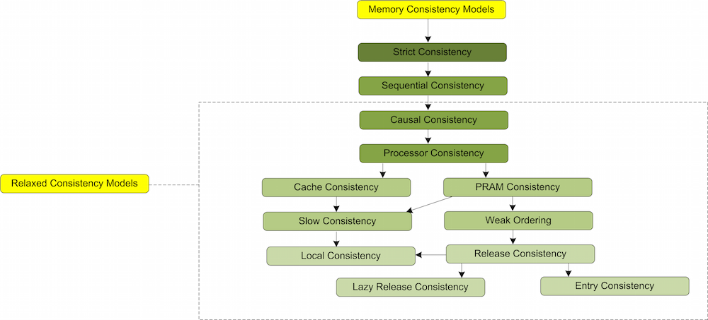 Figure 2: Types of Memory Consistency Tree Diagram