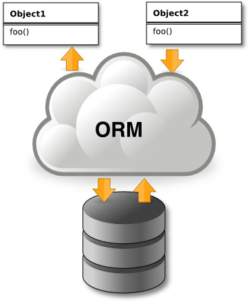 Object-relational mapping.