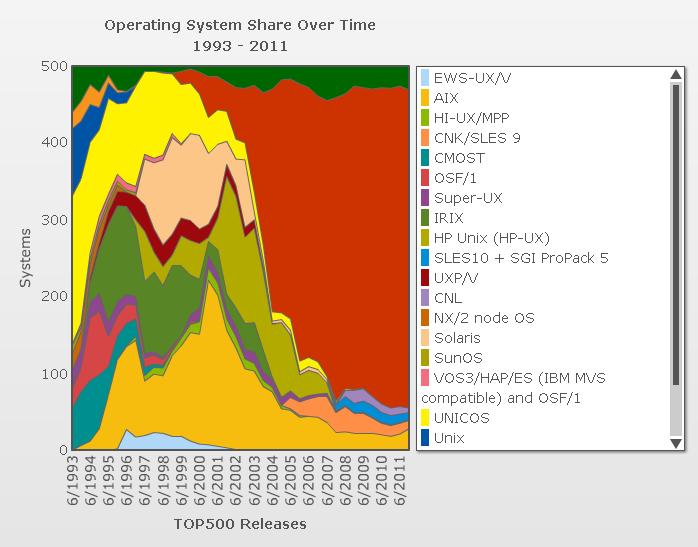 Operating System share over time