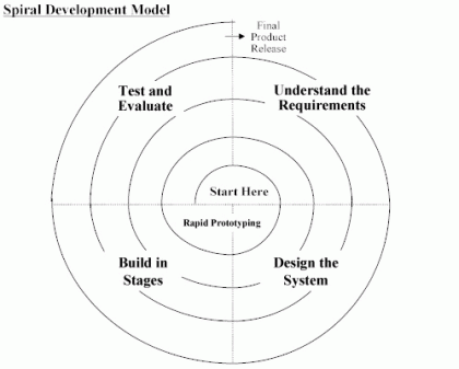 Figure 4. The Spiral Model