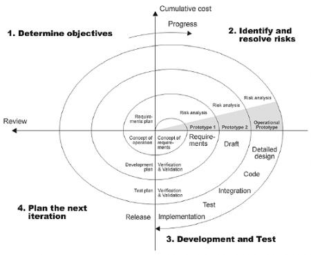 Spiral model