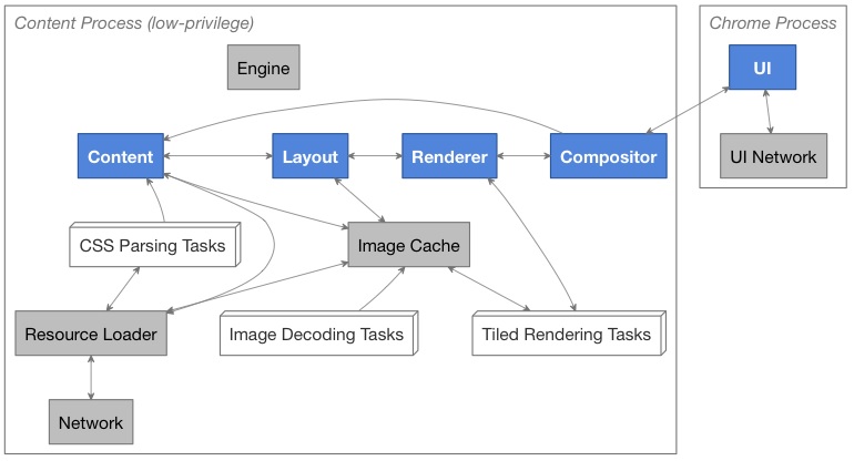 Sample task communication diagram