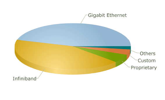Interconnect Family Market Share for 2010
