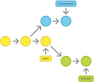 The feature branch workflow.