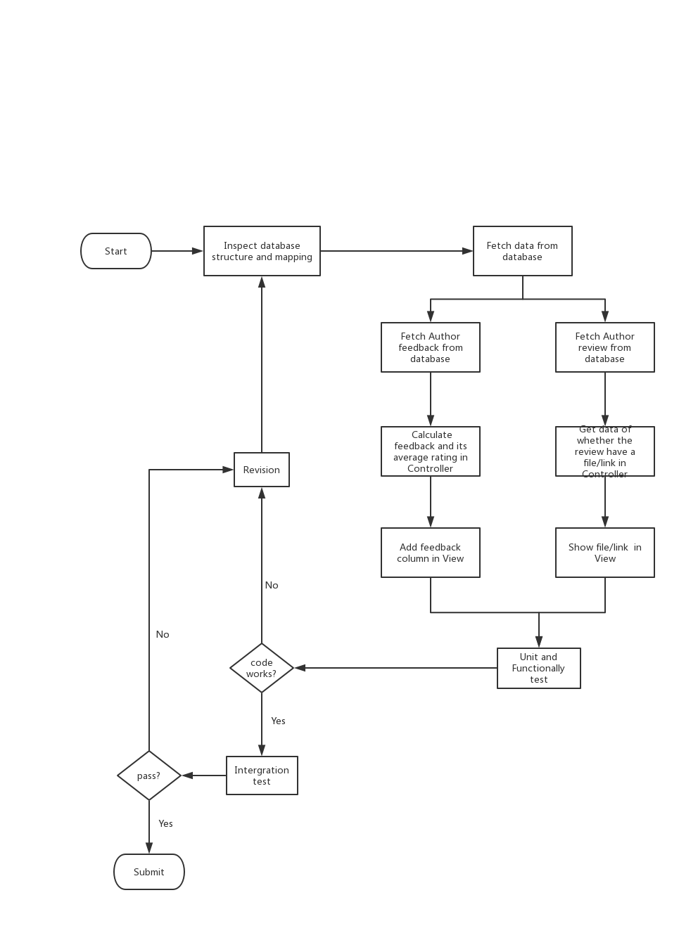 File:UML flow chart.png - Expertiza_Wiki
