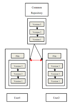 Distributed Version Control.