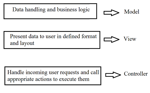 MVC Responsibilities