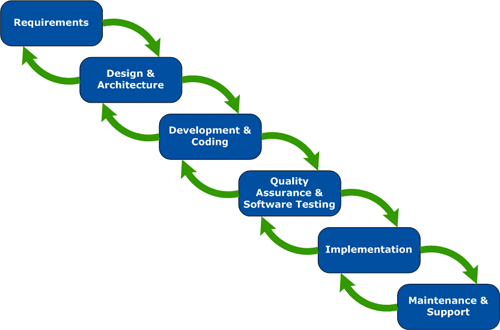 Figure 1. The Waterfall Model