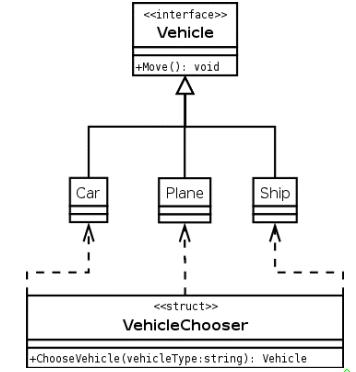 Class Diagram of Factory Method pattern