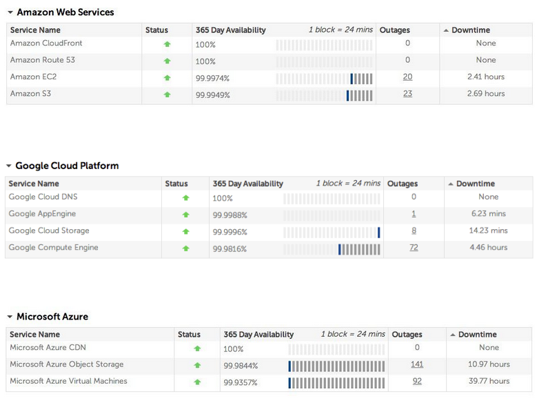 Source: https://gigaom.com/2015/01/07/amazon-web-services-tops-list-of-most-reliable-public-clouds/