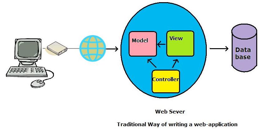 Traditional Web Applicatioo