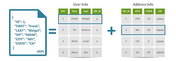 Document Object Model equivalent to Relational tables