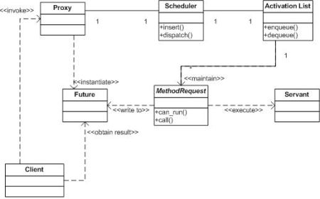 Class Diagram for Active Object [9]