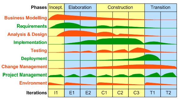 Figure 4. The Rational Unified Processes