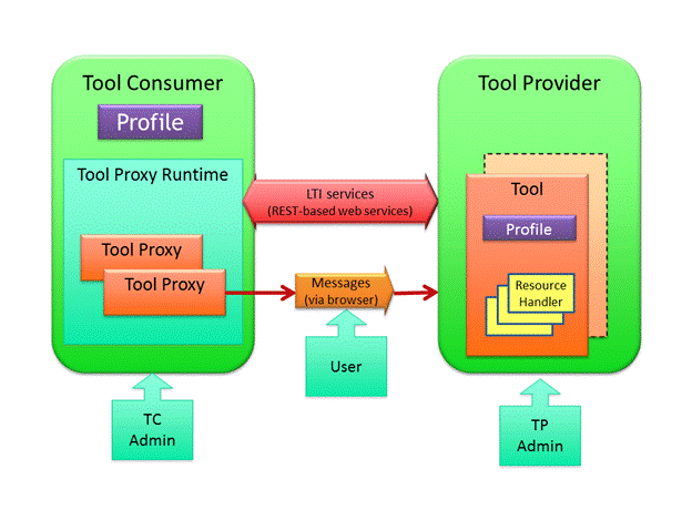 Communication between LTI and Moodle.