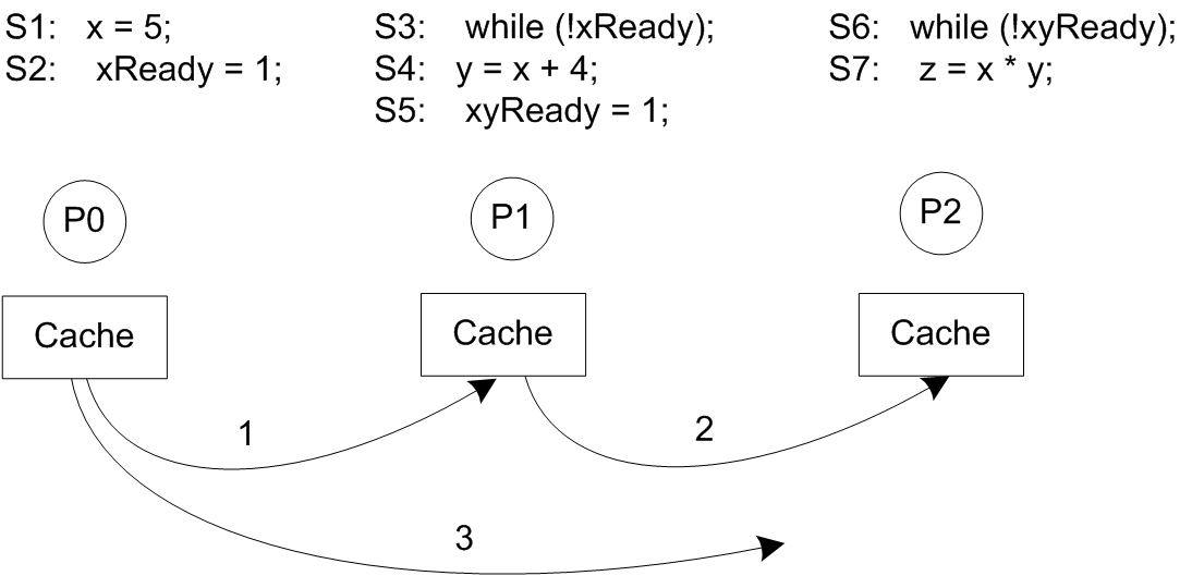 Cache Coherence