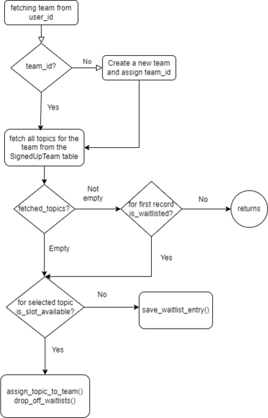 File:E2375 FlowChart.drawio.png - Expertiza_Wiki